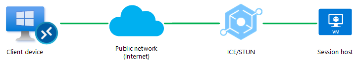 Windows 365 - RDP Shortpath scenarios