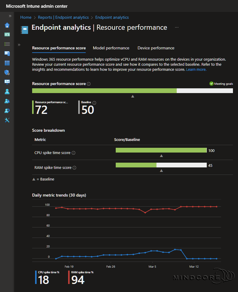 Resource performance report