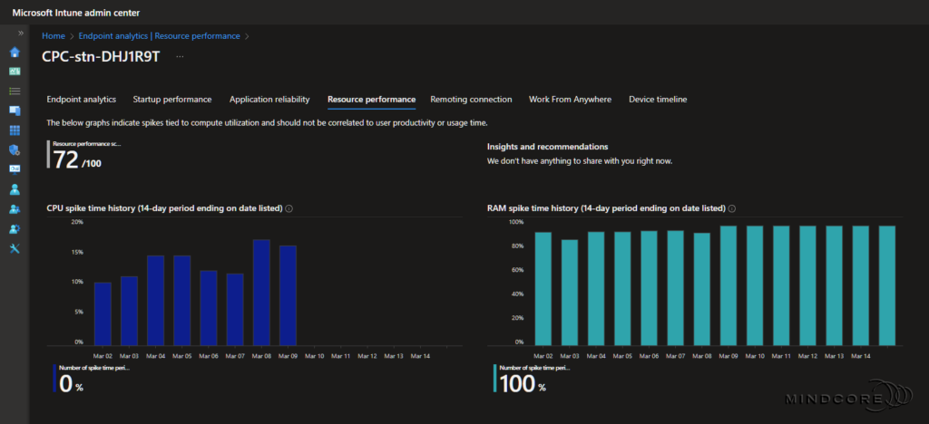 Resource performance report